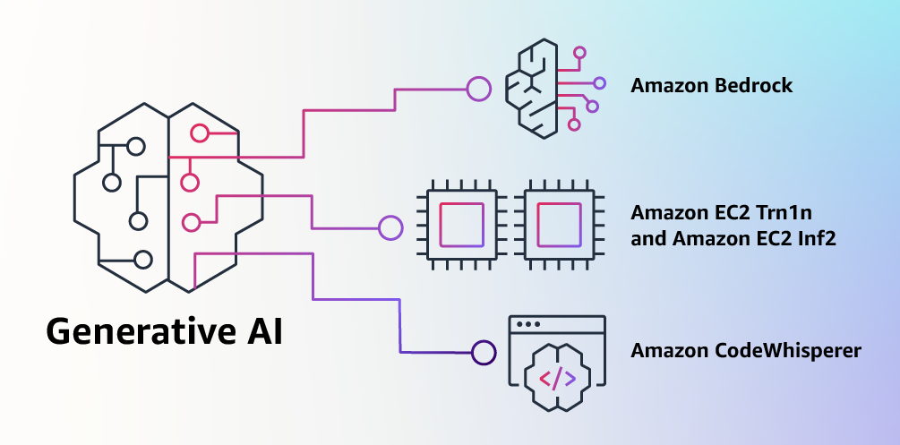 Amazon Generative AI